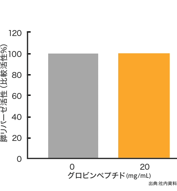 グラフ：脂肪の吸収抑制