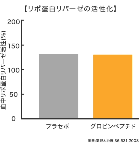 グラフ：リポ蛋白リパーゼの活性化