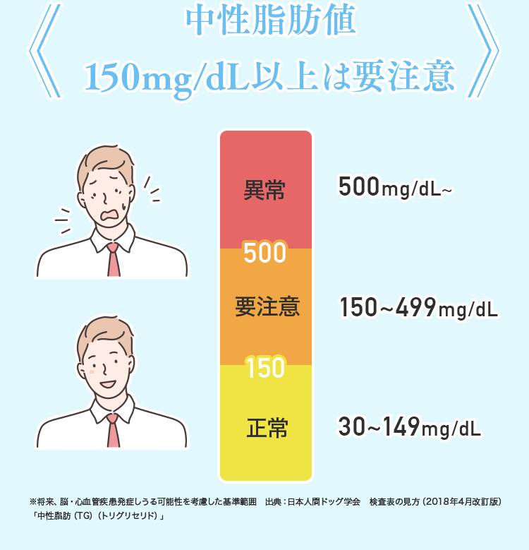 中性脂肪値150mg/dL以上は要注意