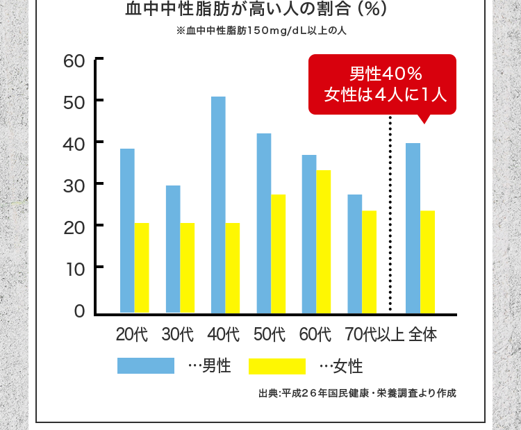 グラフ：血中中性脂肪が高い人の割合（％）