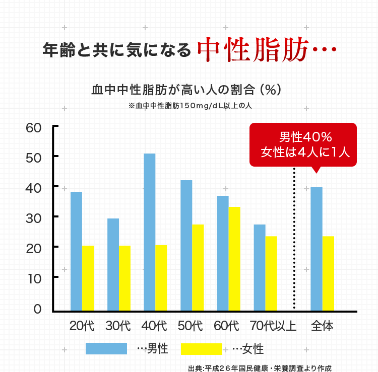 年齢と共に気になる中性脂肪…