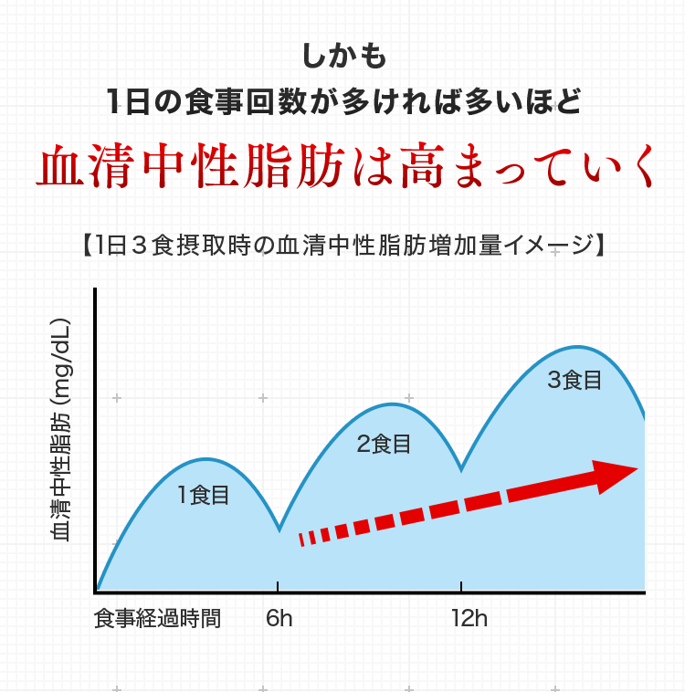 しかも1日の食事回数が多ければ多いほど血清中性脂肪は高まっていく 