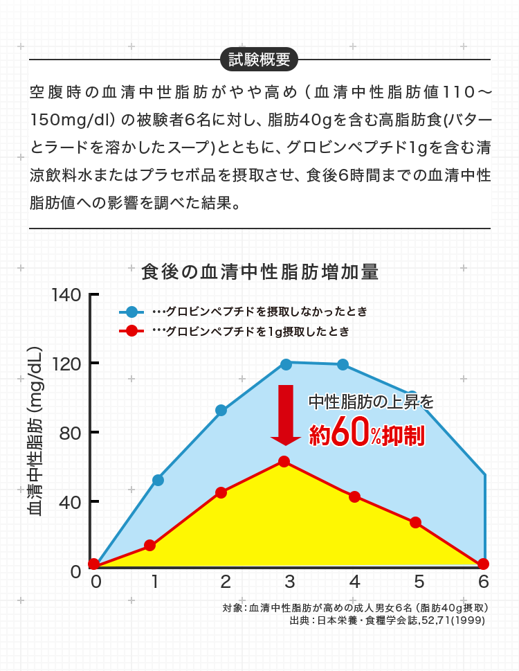 試験概要：空腹時の血清中世脂肪がやや高め（血清中性脂肪値110～150mg/dl）の被験者6名に対し、脂肪40gを含む高脂肪食(バターとラードを溶かしたスープ)とともに、グロビンペプチド1gを含む清涼飲料水またはプラセボ品を摂取させ、食後6時間までの血清中性脂肪値への影響を調べた結果。 グラフ：食後の血清中性脂肪増加量 中性脂肪の上昇を約60%抑制