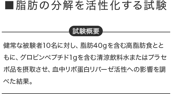 ■脂肪の分解を活性化する試験 試験概要：健常な被験者10名に対し、脂肪40gを含む高脂肪食とともに、グロビンペプチド1gを含む清涼飲料水またはプラセボ品を摂取させ、血中リポ蛋白リパーゼ活性への影響を調べた結果。
