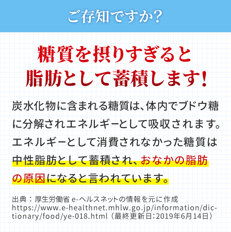 ご存知ですか？糖質を摂りすぎると脂肪として蓄積します！炭水化物に含まれる糖質は、体内でブドウ糖に分解されエネルギーとして吸収されます。エネルギーとして消費されなかった糖質は中性脂肪として蓄積され、おなかの脂肪の原因になると言われています。出典：厚生労働省 e-ヘルスネットの情報を元に作成https://www.e-healthnet.mhlw.go.jp/information/dictionary/food/ye-018.html（最終更新日：2019年6月14日）